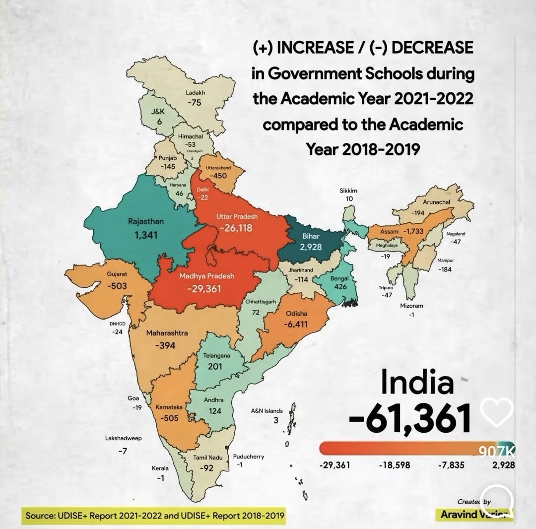 In India, 62000 govt schools were closed in 2021-22, the highest in UP, MP, Odisha, Gujrat.
Bengal walked in the opposite direction & opened 500 new govt schools for the students of Bengal.

But why cares about education?? We r busy counting mandirs & masjids before we vote!