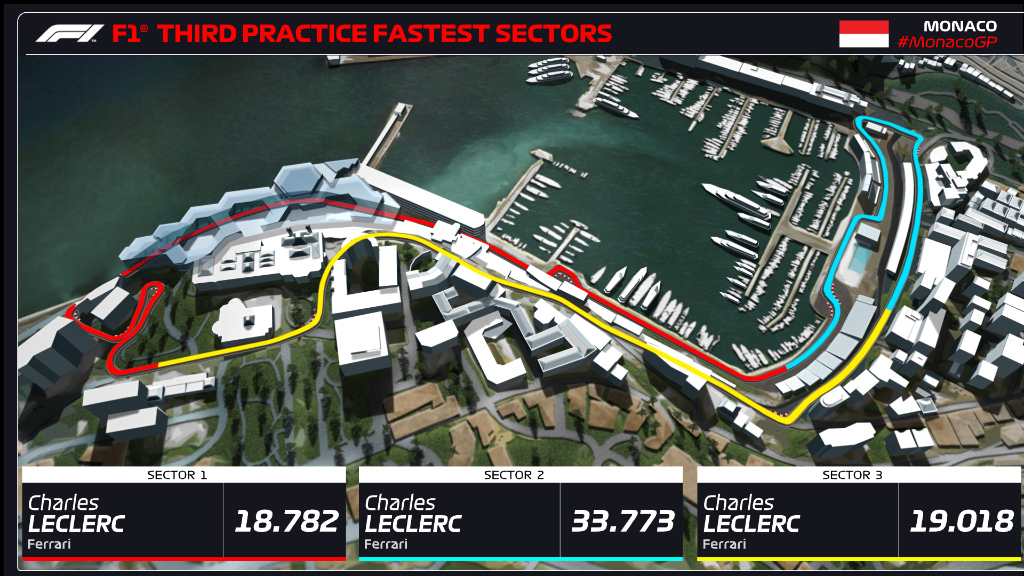 F1's tweet image. FASTEST SECTORS/FP3 CLASSIFICATION (30/60 mins)
Charles Leclerc is carrying on where he left off yesterday 💪
#F1 #MonacoGP