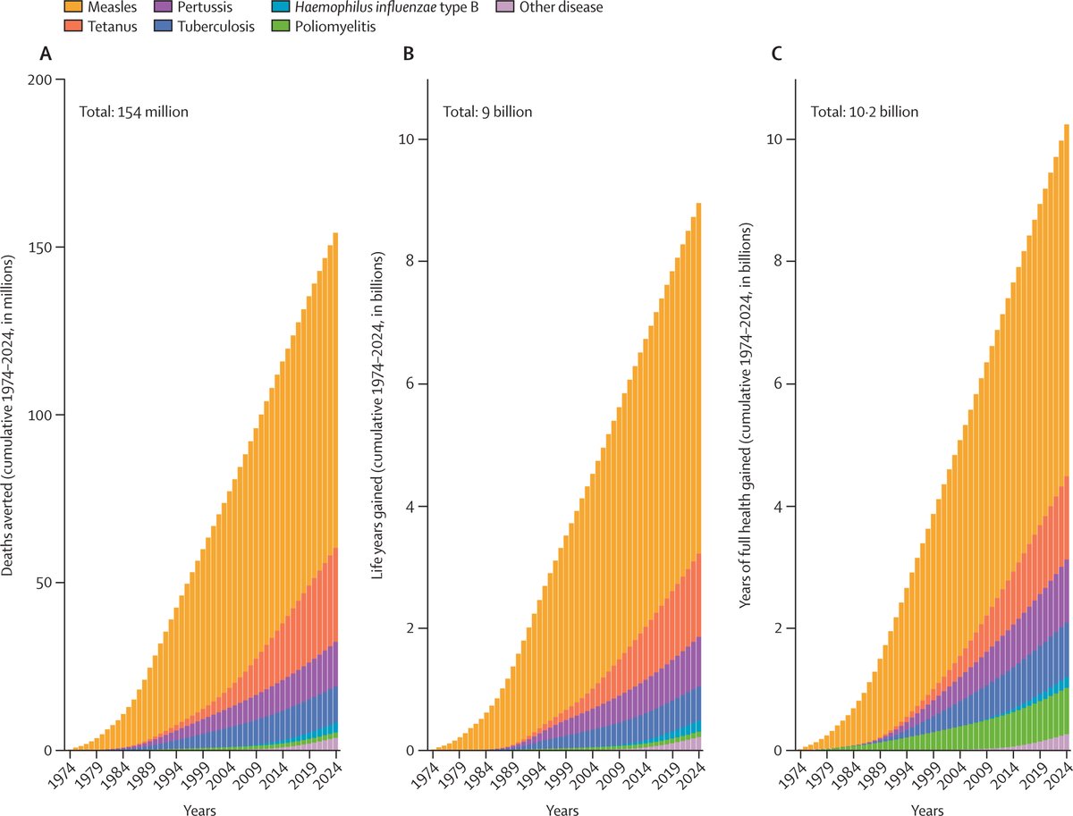 'vaccination has averted 154 million deaths' On the 50th anniversary of WHO's Expanded Programme on Immunization, Naor Bar-Zeev & colleagues quantify the public health impact of vaccination: hubs.ly/Q02ymFn60