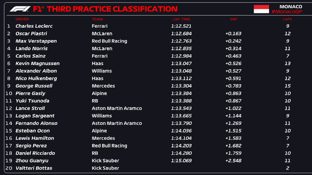 F1's tweet image. FASTEST SECTORS/FP3 CLASSIFICATION (30/60 mins)
Charles Leclerc is carrying on where he left off yesterday 💪
#F1 #MonacoGP