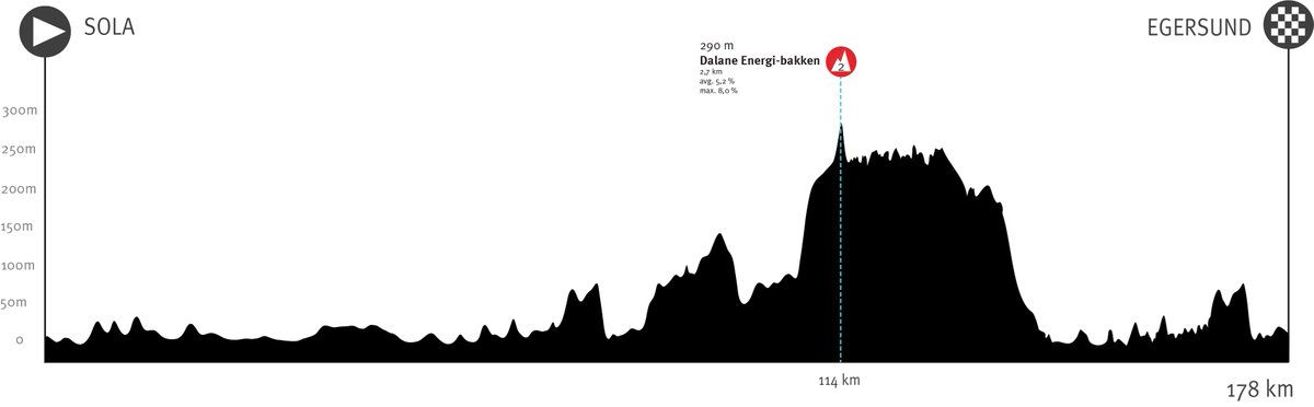 🇳🇴 #tourofnorway After the first two hilly days, stage 3 could be one for the fast men ... will we see the first sprint finish here at the Tour of Norway? 📍 Sola ➡️ Egersund 🚩 Start 14:00 🏁 Finish ca. 18:00 🛣️ 178 km