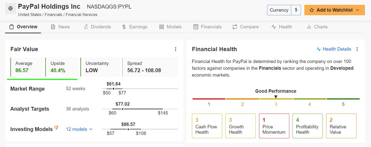 🚨 PAYPAL $PYPL INVESTING PRO 'FAIR VALUE' PRICE IS $86.57, IMPLYING +40.4% UPSIDE

DO YOU AGREE OR DISAGREE?