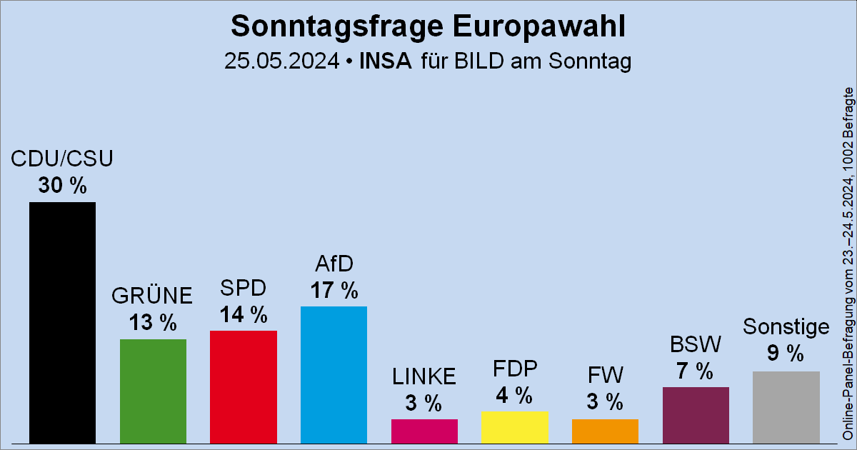 Sonntagsfrage zur #Europawahl • INSA/BamS: CDU/CSU 30 % | AfD 17 % | SPD 14 % | GRÜNE 13 % | BSW 7 % | FDP 4 % | DIE LINKE 3 % | FREIE WÄHLER 3 % | Sonstige 9 % ➤ Verlauf: wahlrecht.de/umfragen/europ… 🗓️Nächste Europawahl: 9. Juni 2024 #EUWahl #EP2024