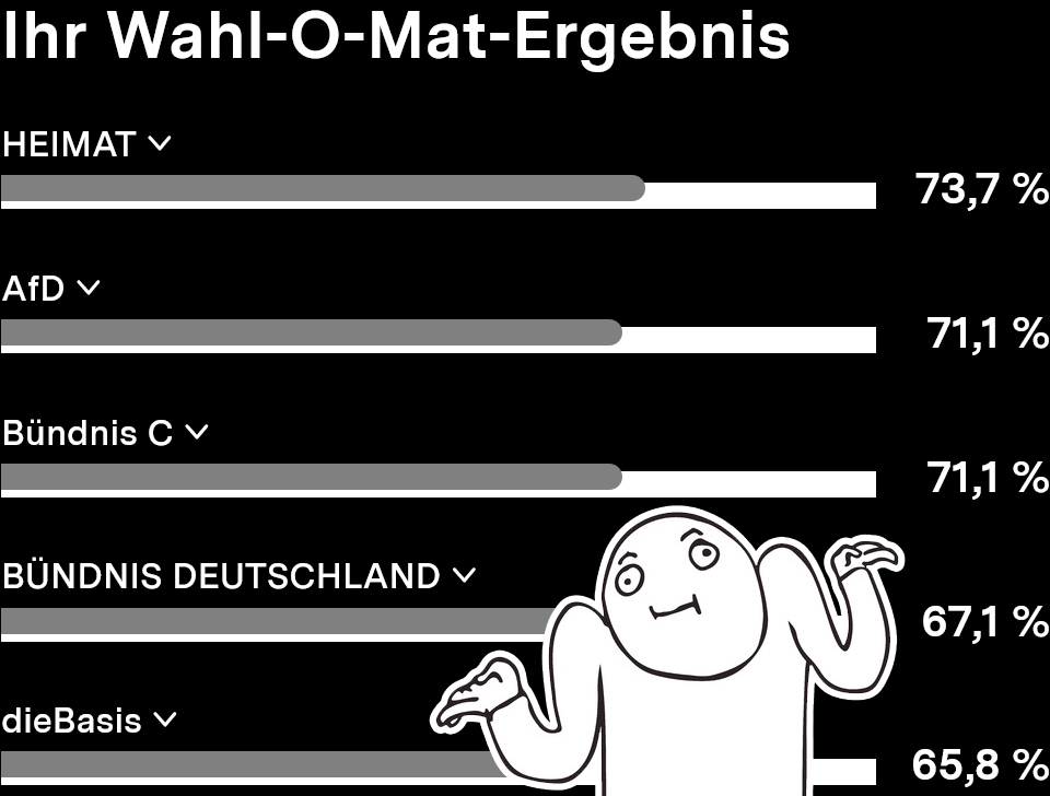 Der #wahlomat lügt nicht.
Der Wahlomat ist allwissend.
Der Wahlomat ist unfehlbar.
Der Wahlomat ist die Wahrheit.

Machste nüschd👌