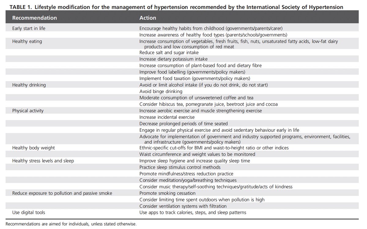 gonzaeperez's tweet photo. CAMBIOS EN ESTILO DE VIDA PARA EL MANEJO DE LA HIPERTENSIÓN ARTERIAL
Documento @WorldHyperLeag @ESHypertension
 
#Hypertension 
Descarga libre ⏩️https://t.co/MzagyJDUOC https://t.co/DBT2aCGoou