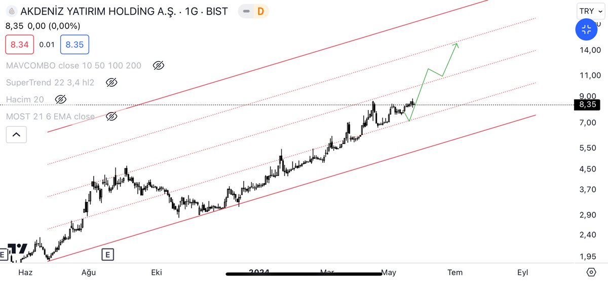 #akyho

- Zamanı geldi.
- Güzel ataklar gelmeli.

#Borsa #XU100