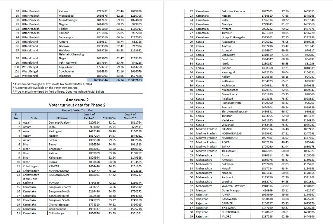 Big victory for peoples' Right to Information! ECI releases voter turnout figures in absolute numbers. Important step by ECI, though this could have been done sooner. The demand to disclose Form 17C must continue as that is the only statutory authenticated record of voter turnout