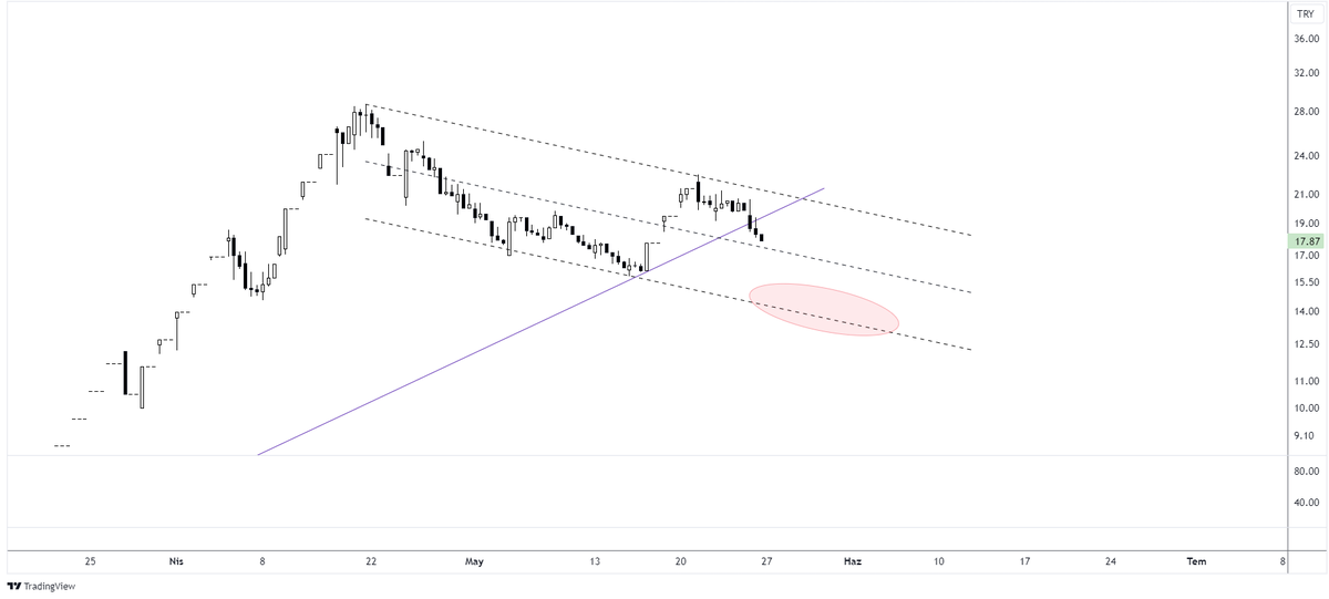 #akenr güzel ralli izlediğimiz hisse düzeltme sürecinde,
desteği kırıp düşüşü teyit etmesi negatif,
15.84 dip bir önceki dip kırılımı geldiği taktirde grafikteki düşüş kanalının ikinci temasını almak isteyecektir ve pembe bölgede konsolide olması gerekecektir..18.84 seviyesi