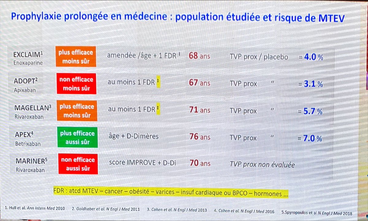 Echoraljpangio's tweet photo. Prophylaxie en Médecine #SMMV important prévention reste classique HBPM merci Medenox @sebban88358694 @SilvyValeira @sfmv @LaurentBertole1 @isabellemahe1 @DavidMSmadja https://t.co/8iTtvx7YgJ