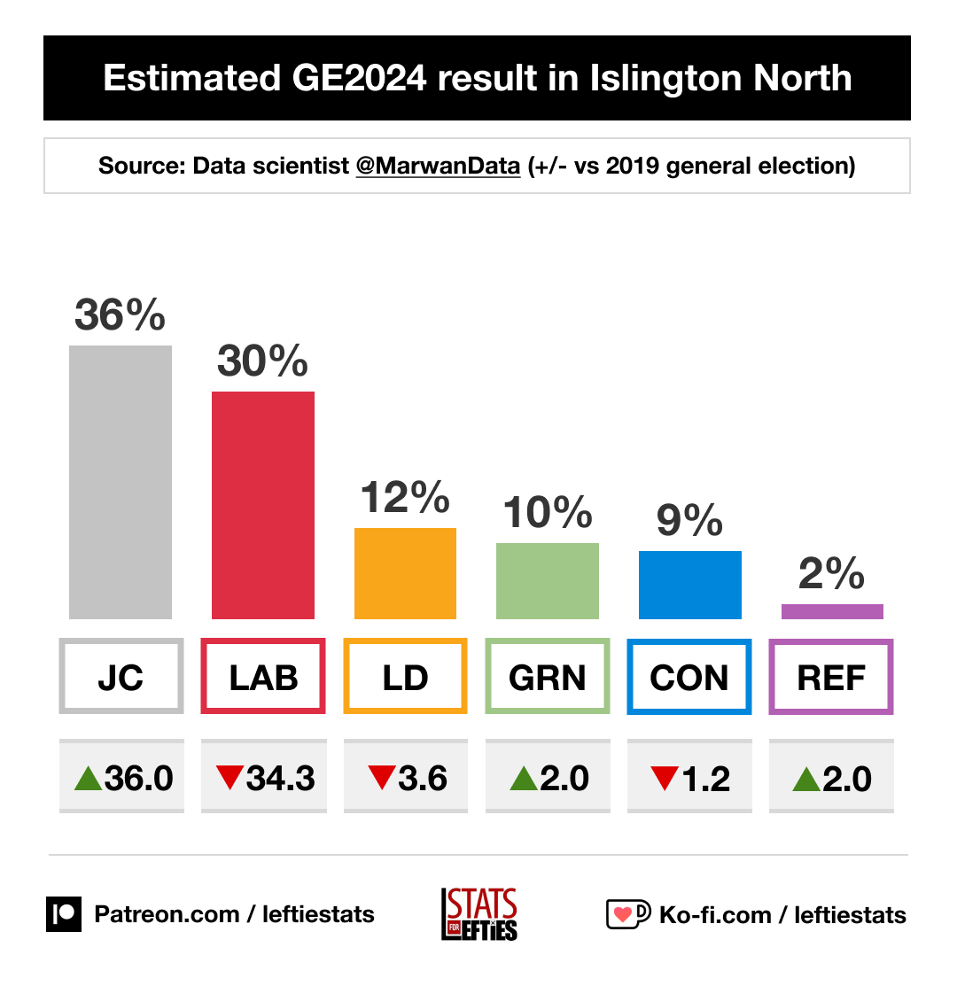 LeftieStats's tweet photo. ๐จ BREAKING: Expert data analysis suggests that Jeremy Corbyn will be re-elected in Islington North.
โช๏ธ Corbyn 36% (+36)
๐ด LAB 30% (-34)
๐ LD 12% (-4)
๐ข GRN 10% (+2)
๐ต CON 9% (-1)
Source: @MarwanData (+/- vs 2019) https://t.co/VhjfdLTyx0