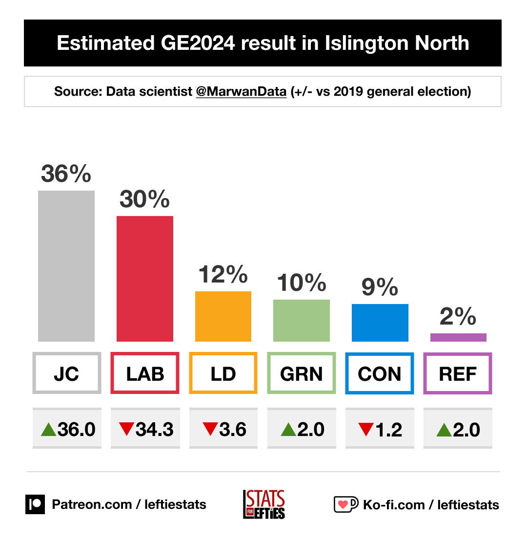 🚨 BREAKING: Expert data analysis suggests that Jeremy Corbyn will be re-elected in Islington North. ⚪️ Corbyn 36% (+36) 🔴 LAB 30% (-34) 🟠 LD 12% (-4) 🟢 GRN 10% (+2) 🔵 CON 9% (-1) Source: @MarwanData (+/- vs 2019)