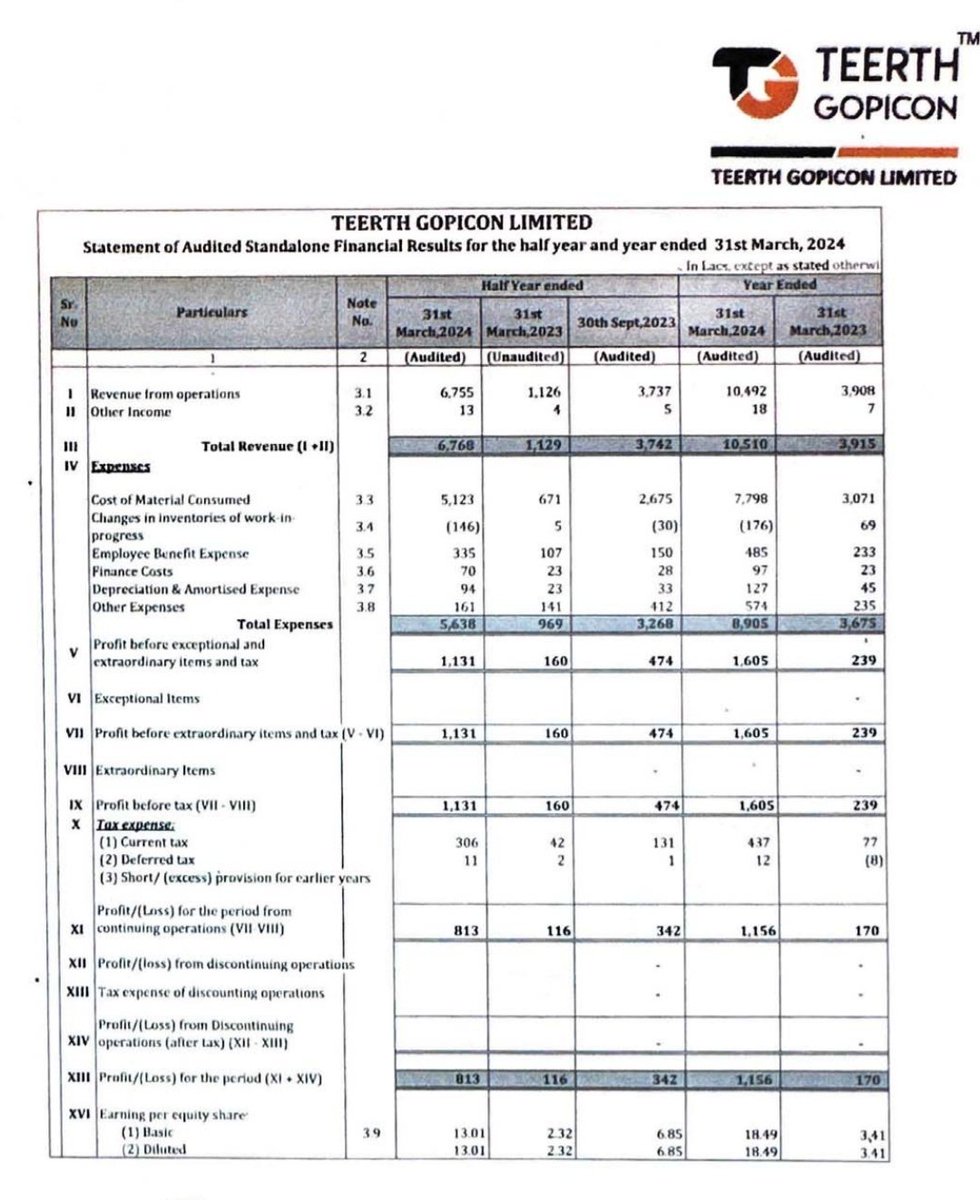 #TeerthGopicon H2 results

Now the PE has crashed from 134 to 20 🔥💥🚀

FY24 vs FY23 comparison -
Revenue jump 167% Yoy
PAT jump 580% Yoy 🔥

H2 FY24 vs H2 FY23 comparison -
Revenue jump 500% Yoy
PAT jump 600% Yoy 🔥

H2 FY24 vs H1FY24 comparison -
Revenue jump 80%
PAT jump 137%