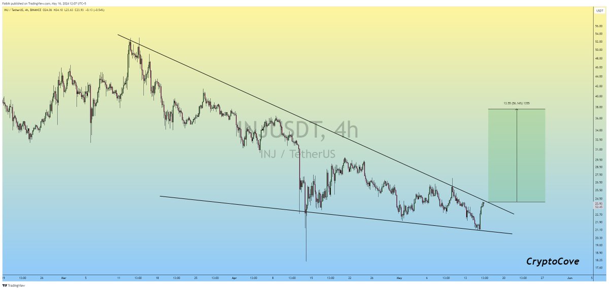 $INJ Falling Wedge formation on the 4hr timeframe Chart..!!

We are Breaking out to the Upside

#Crypto #INJ #INJUSDT