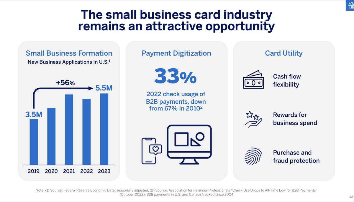 jevgenijs's tweet image. American Express $AXP Investor Day 2024: “33% of all small business payments in the U.S. are still made via paper check (down from 67% in 2010)”👇🏻