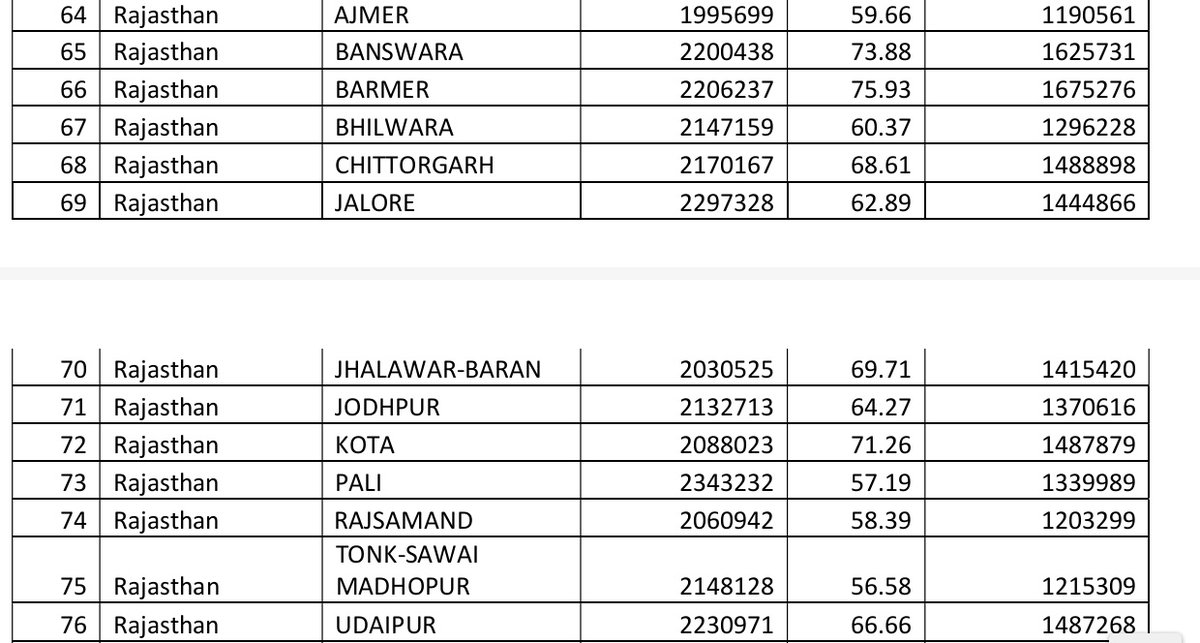 तमाम आलोचनाओं के बाद चुनाव आयोग ने लोकसभा चुनाव के पांचों फेज की फाइनल वोटिंग के आंकड़े जारी किए. Note:- पहली टेबल में टोटल इलेक्टर हैं, दूसरी में वोटिंग प्रतिशत और तीसरी टेबल में कितने वोट EVM में दर्ज हुए. #LoksabhaElection2024