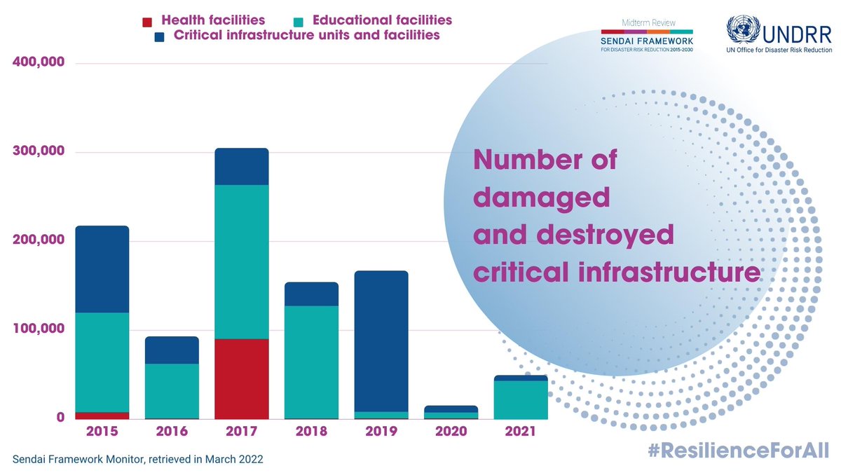 Critical infrastructure must be disaster resilient as we can rely on hospitals 🏥 , roads 🛣️ and telecommunications systems 🔊 when they are most needed. 

💡Read the findings from the #SendaiFramework Midterm Review ➡️ ow.ly/vRFT50RU32h  #ResilienceForAll