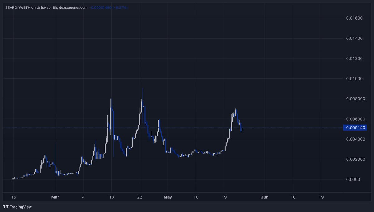 8hr chart on $beardy , you can see the diamond hands in the chart , this has MASSIVE legs incoming....

<a href="/beardy_eth/">Bearded Dragon</a> 🧠🧠🧠🧠
