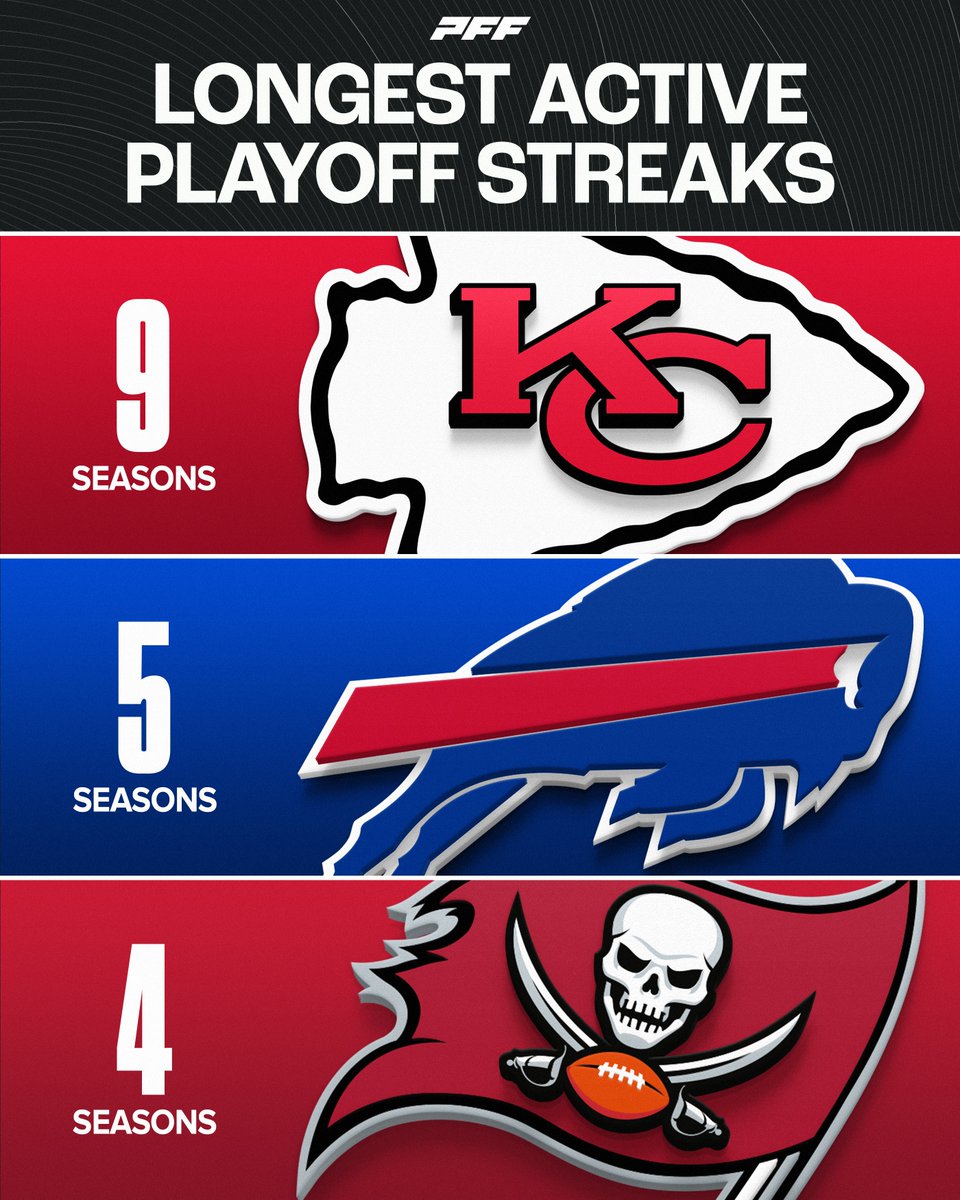 The league's longest active playoff streaks 👀