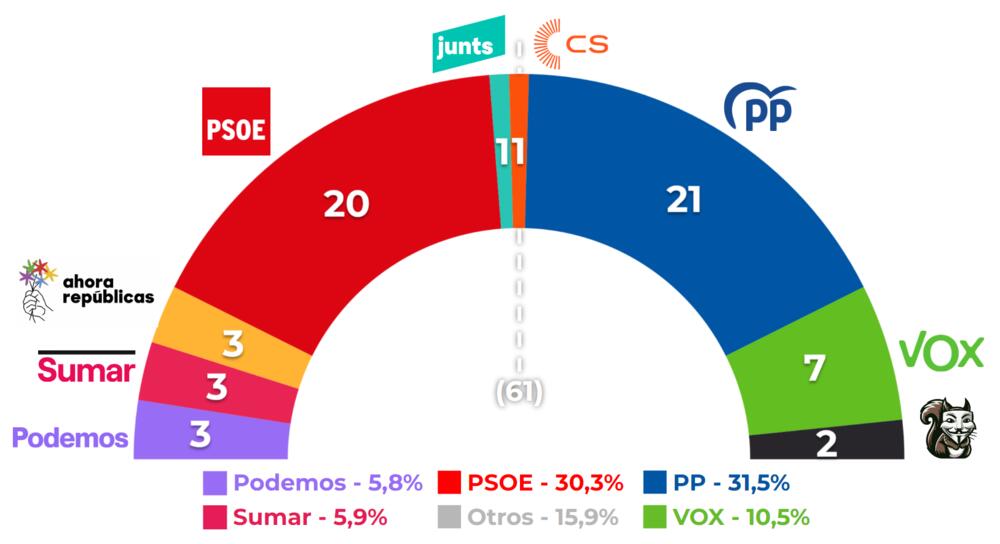 The European election results in Spain are going to be very interesting on the far-left and far-right. On the left, Podemos is throwing eveything it has into its battle with Sumar while a new extremist platform is running to the right of Vox led by online agitator Alvise Pérez