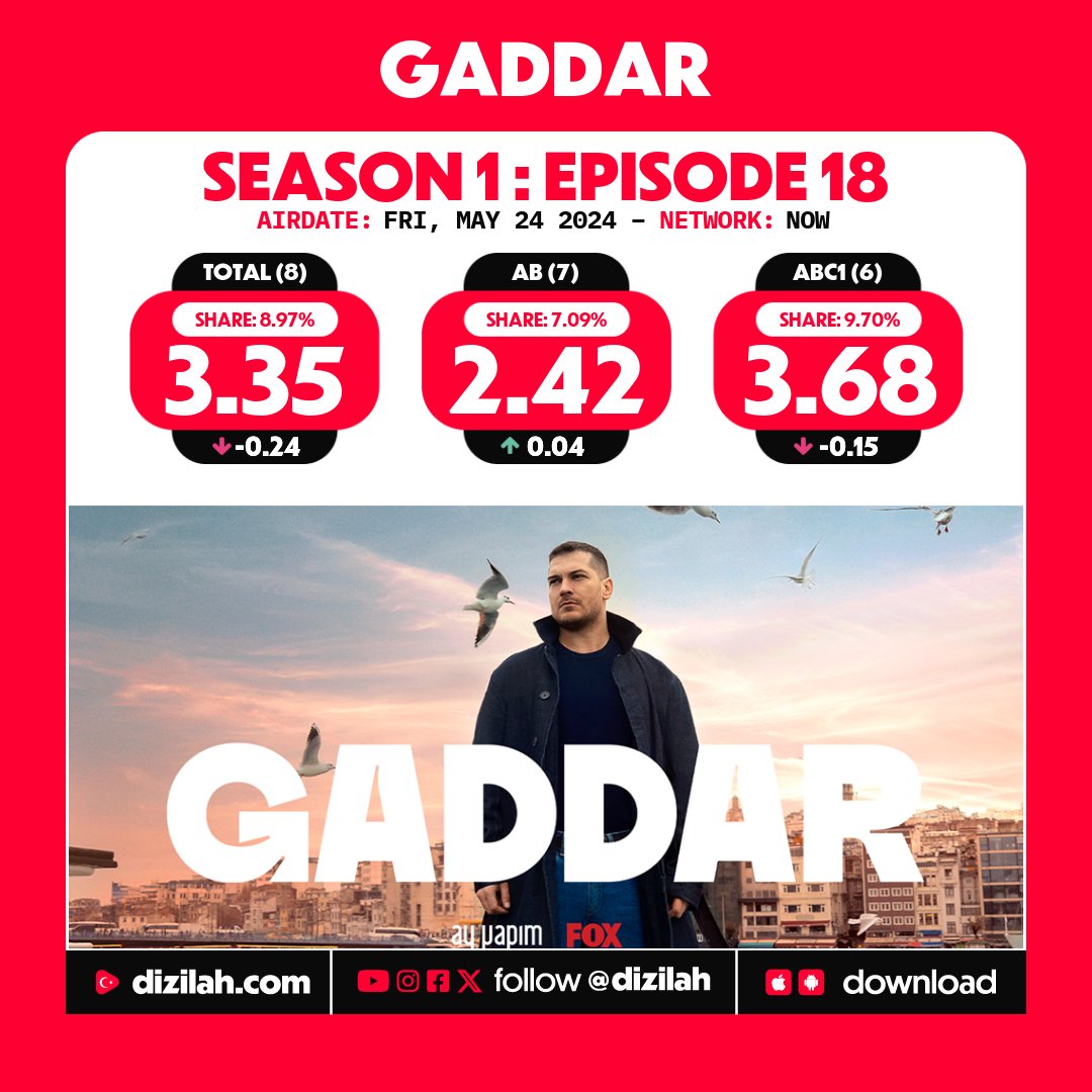 dizilah's tweet photo. 📈 Ratings: #Gaddar on NOW! https://t.co/5jFeCDf1MJ
