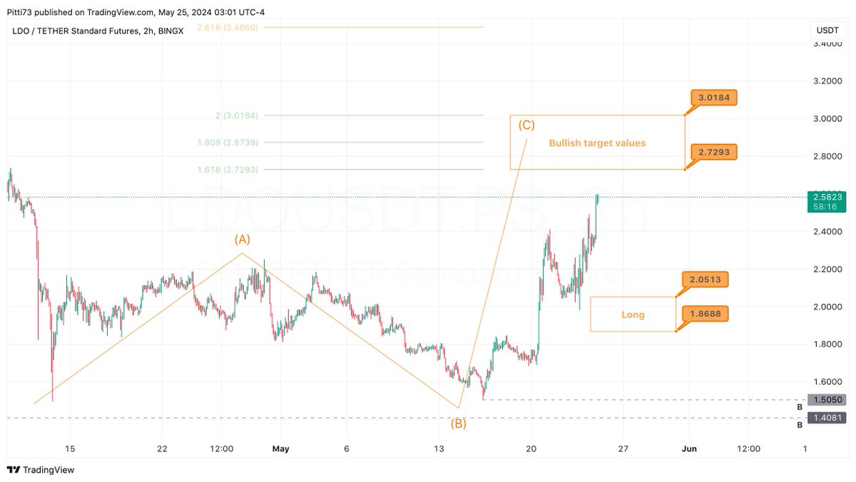 #LDO is close to reaching its target range. He doesn't seem to want to offer us any new entry opportunities anymore. As soon as the target area has been reached, I will try to announce the new entry areas. To do this, I first need a confirmed structure of the token. #LIDODAO