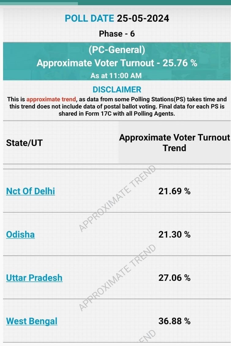 The 58 seats voting today saw 25.76 % approximate voter turnout till 11 am West Bengal 36.88% Uttar Pradesh 27.06 % Delhi 21.69 Jammu and Kashmir 23.1 % #DDCoversElections24 #LoktantraKaUtsav #IndiaElections #IndiaElections2024 #LokSabhaElections2024