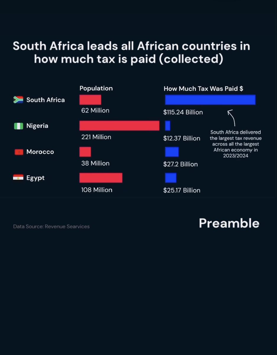 We collect more tax than the next three biggest economies on the continent, combined.