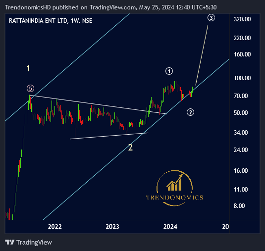 #RattanIndia Entering 3 of 3 bit.ly/3xEBQAD #Elliottwave #Trendonomics #StockMarketindia #stockinfocus #stockmarketअभ्यास