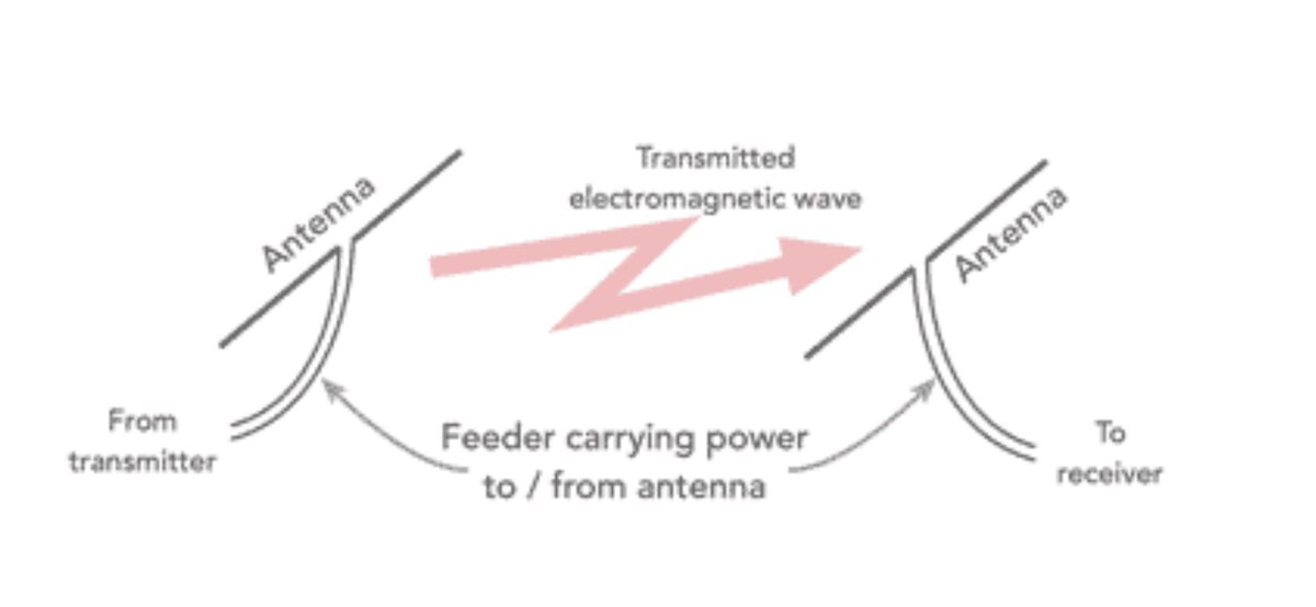 Understand the basics of antennas and their technology including how they work. Find out now: electronics-notes.com/articles/anten…