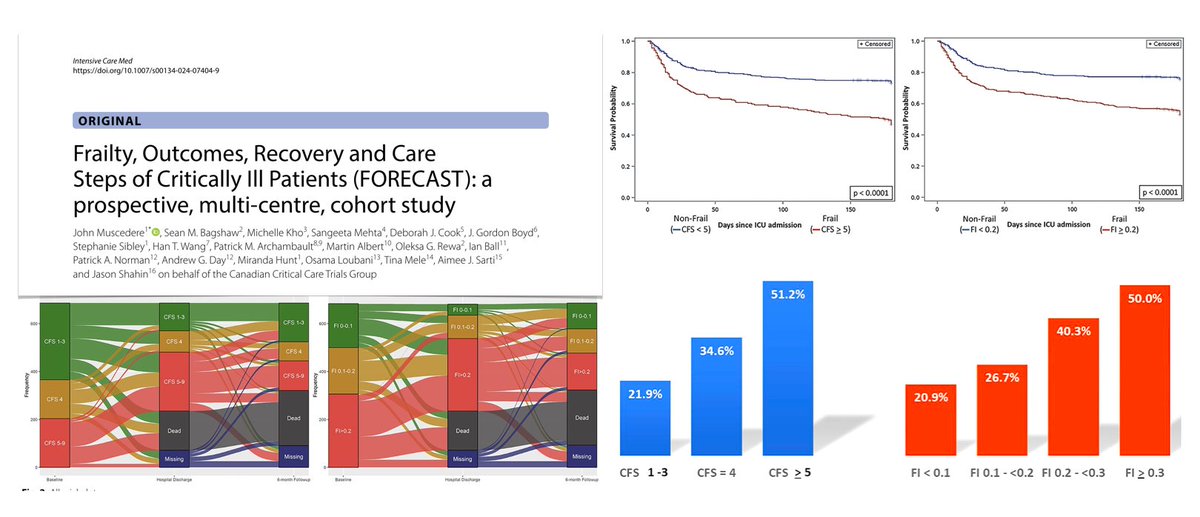 yourICM's tweet image. Frailty, outcomes, recovery &amp;amp; care steps of critically ill
🔍prevalence ⬆️ if measured with FI vs CFS 
🔍associated with worse outcomes ie ⬆️ mortality
🛏️⬇️ mobility + ⬆️ delirium
🔍severity ⬆️ to hospital discharge vs ICU admission, but ⬇️ by 6 months
🔓rdcu.be/dIXEs