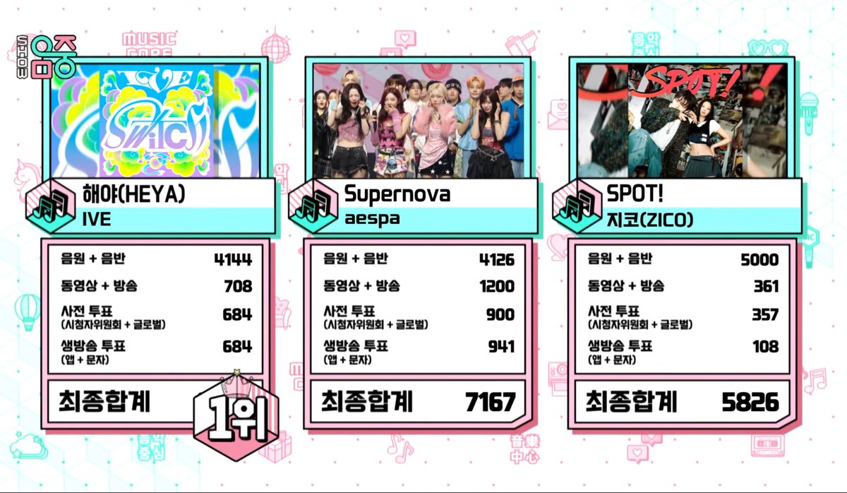 aespaintl's tweet photo. 240525 🏆 aespa “Supernova” won 1st place on Show! Music Core today! Congrats to aespa and MYs! 🥳

SUPERNOVA 2ND WIN
#Supernova2ndWin #aespa20thWin #aespa
@aespa_official https://t.co/dmrYt1JyvF