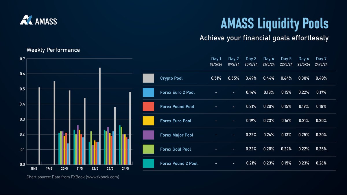 AmassFintech's tweet image. Check out this week's performance in the #AMASS Liquidity Pools report 📊

#AMIC #assetmanagement #funds #hedgefunds #hedgefundlife #hedgefundmogul #blockchain #cryptocurrency #liquiditypool #binaryoptions #copytrading