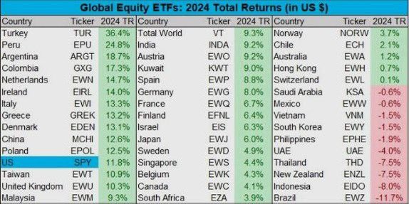 2024 Global Equity Returns... 📈🌍 #MarketOutlook #InvestmentTrends #GlobalMarkets