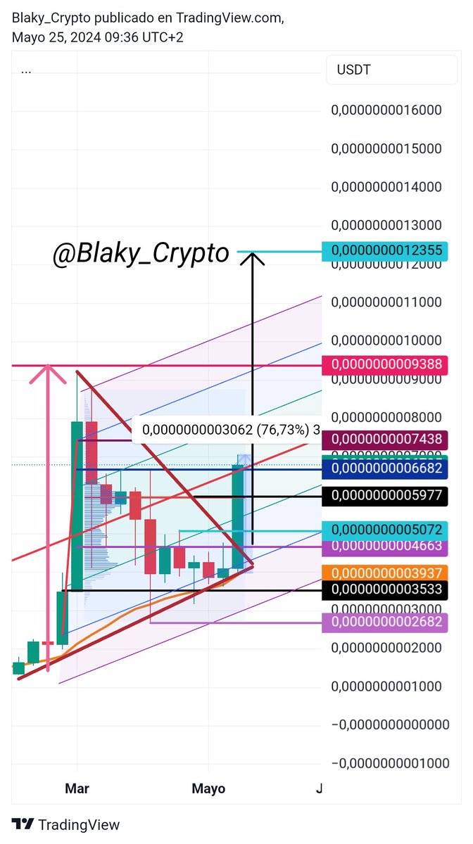 #Aidoge tridente 🔱 1S, con una gran vele de un 76,73% superando por poco los 6682..!!
#BitcoinHalving2024 #BTCETFs #ethereumNFT #CryptoSuccess #SECAwards2024 #ShibArmyBullish #PepeArmyYC