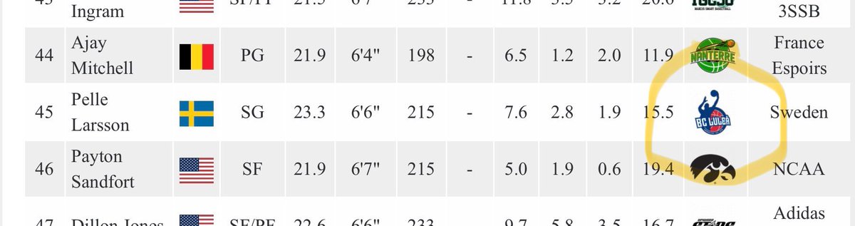 BC Luleå må ha fler SM-Guld än Borås Basket, men i årets NBA-draft ser det ut att bli 1-1.