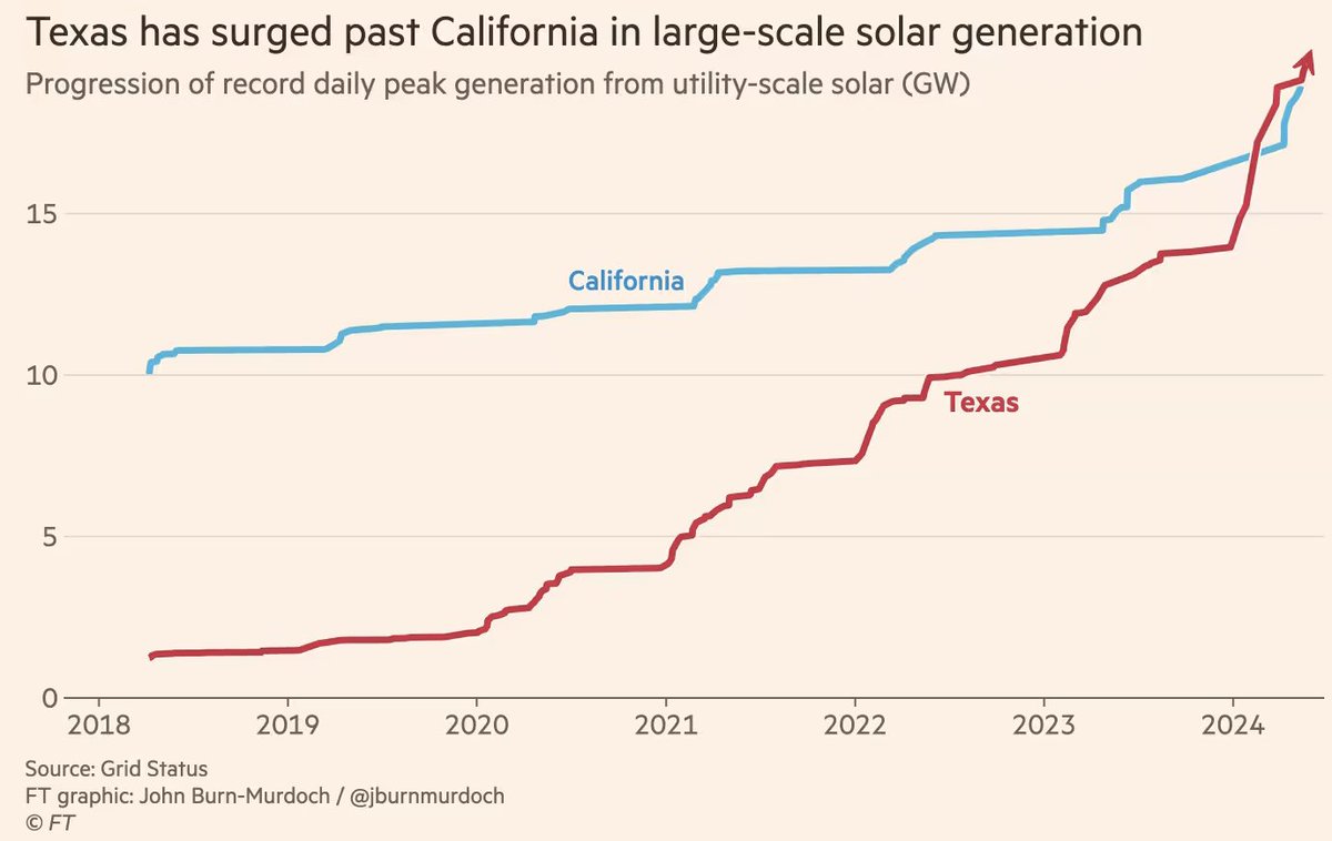 Il Texas è uno stato fossile dove i politici non hanno mai favorito le energie rinnovabili. Ma in poco tempo il Texas è diventato il campione dell'energia solare sorpassando la California. Perchè? Le rinnovabili sono più convenienti e portano a maggiore sviluppo economico.