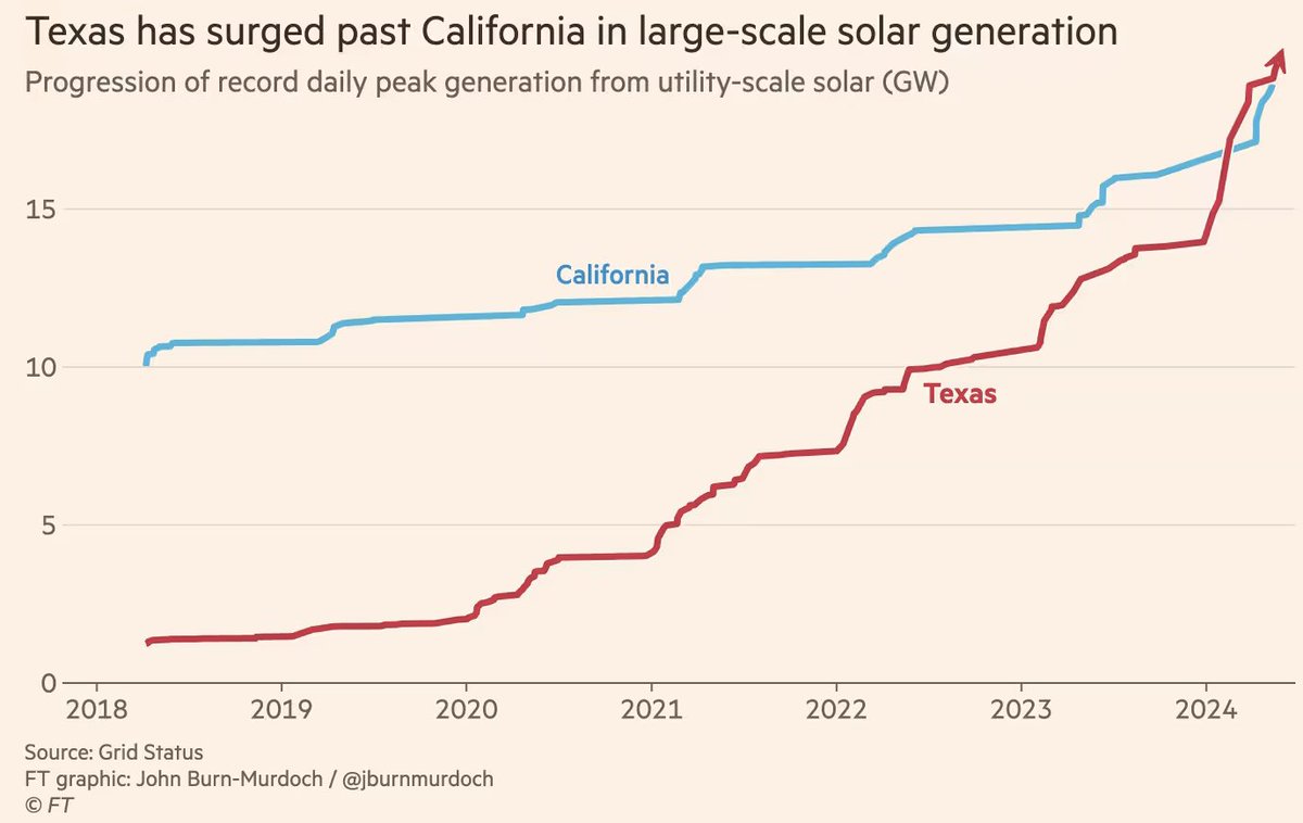 Il Texas è uno stato fossile dove i politici non hanno mai favorito le energie rinnovabili. Ma in poco tempo il Texas è diventato il campione dell'energia solare sorpassando la California. Perchè? Le rinnovabili sono più convenienti e portano a maggiore sviluppo economico.