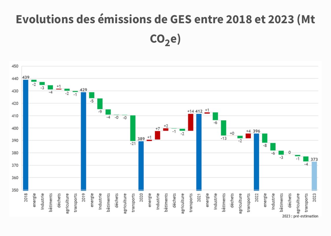 La France a réduit ses émissions de CO2 de 5,8% (22,8 Mt) en 2023 (CITEPA). Contribution de tous les secteurs dont l’énergie (hausse de la production nucléaire). Dans l’industrie, plutôt lié à la baisse de la production vs decarbonation. citepa.org/fr/2024_05_a02/
