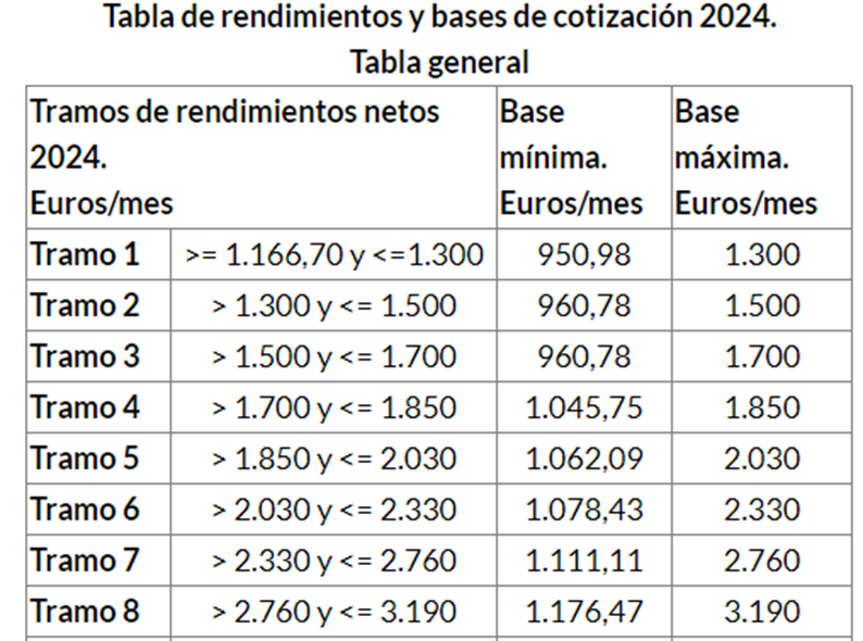 #Autónomo. ¿Tengo que comunicar siempre mi previsión de rendimientos netos? No, únicamente debes realizarlo cuando precises ajustar el importe de tu base de cotización provisional para situarlo entre los importes fijados de la tabla de rendimientos.
run.gob.es/bouBCyrendimie…