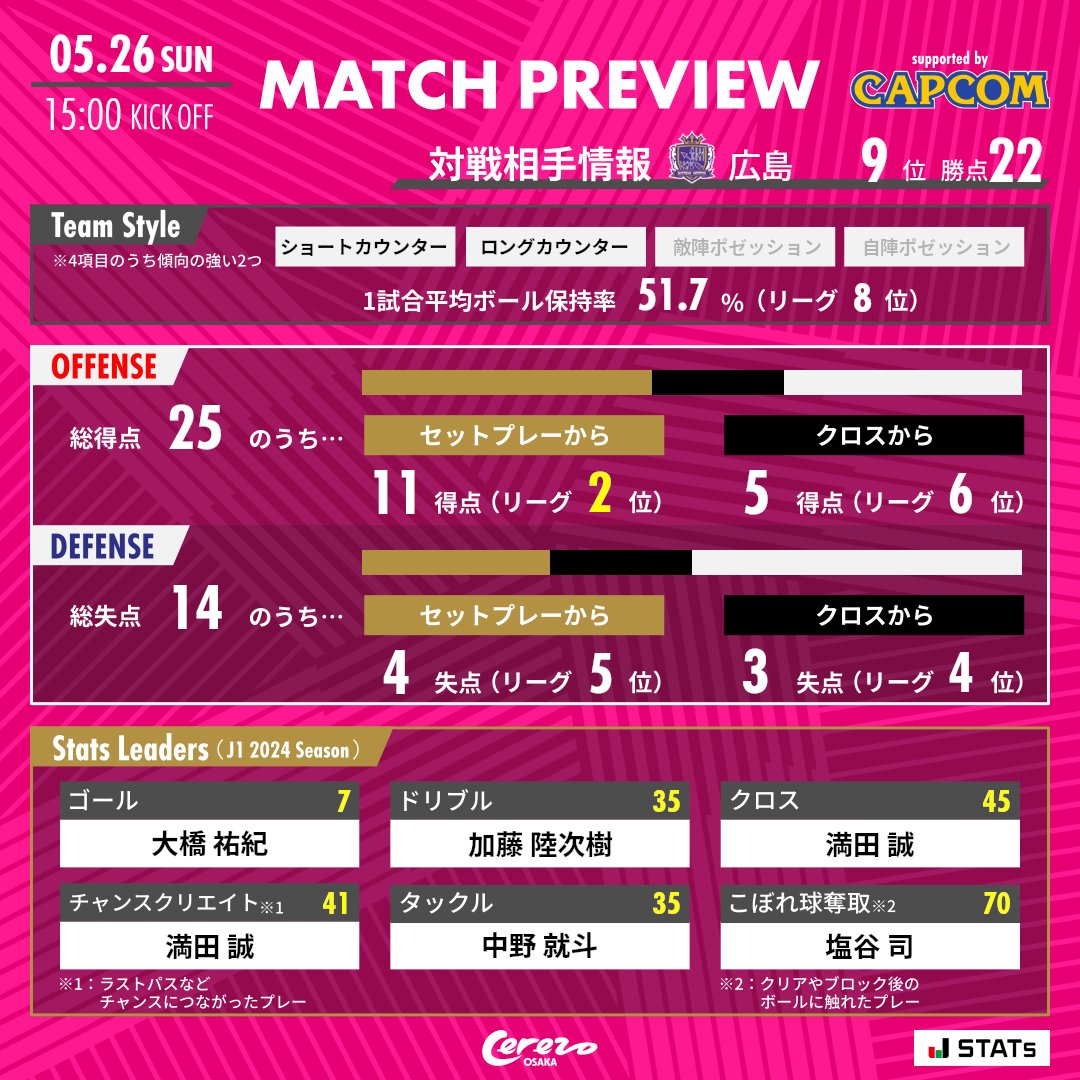 🏆2024明治安田J1リーグ 第16節🏆 📊データプレビュー 🆚サンフレッチェ広島 🗓5/26 15:00キックオフ 🏟#ヨドコウ桜スタジアム 試合情報はこちら💁 x.gd/2Fa7T #セレッソ大阪 #ForOurOsaka #ナカバヤシサポーティングマッチ