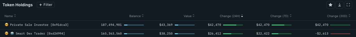 With the recent ETH ETF approval, I started spending more time tracking onchain activities using @nansen_ai. Here are some of the stuff I found interesting: 1) @DigiAssetFund minted $500k worth of $OUSG Ondo Short-Term U.S. Gov Bond Fund on @OndoFinance 2) Accumulation of