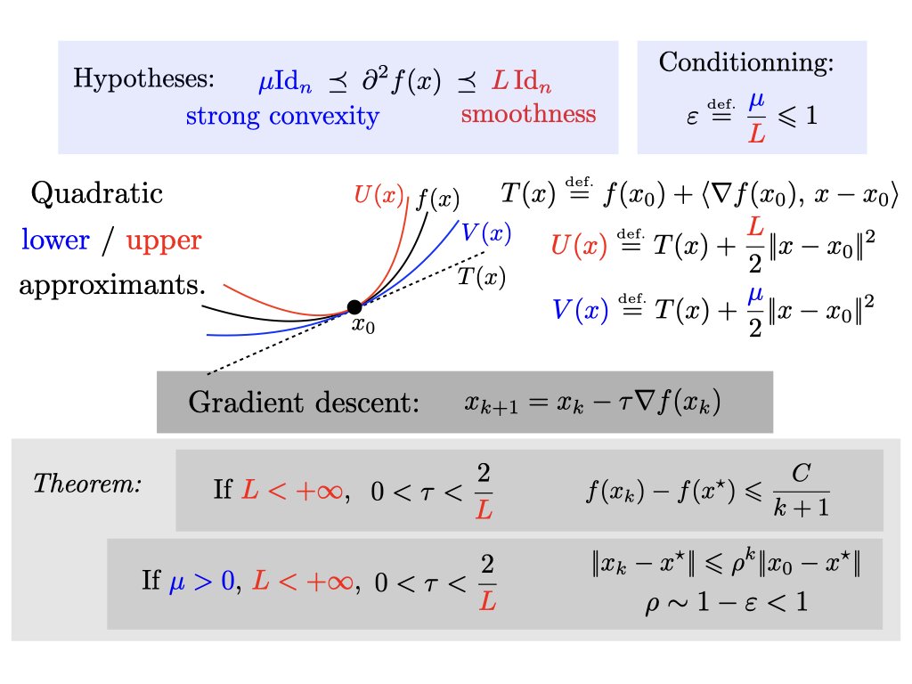 gabrielpeyre's tweet photo. Strong convexity and smoothness are the two key hypotheses to make optimization well-posed and obtain a linear rate of descent schemes. They define upper and lower bounding quadratic approximants. Generalizes the condition number of linear systems. https://t.co/Q0Wh7SNyai https://t.co/oxA1QOMRm9