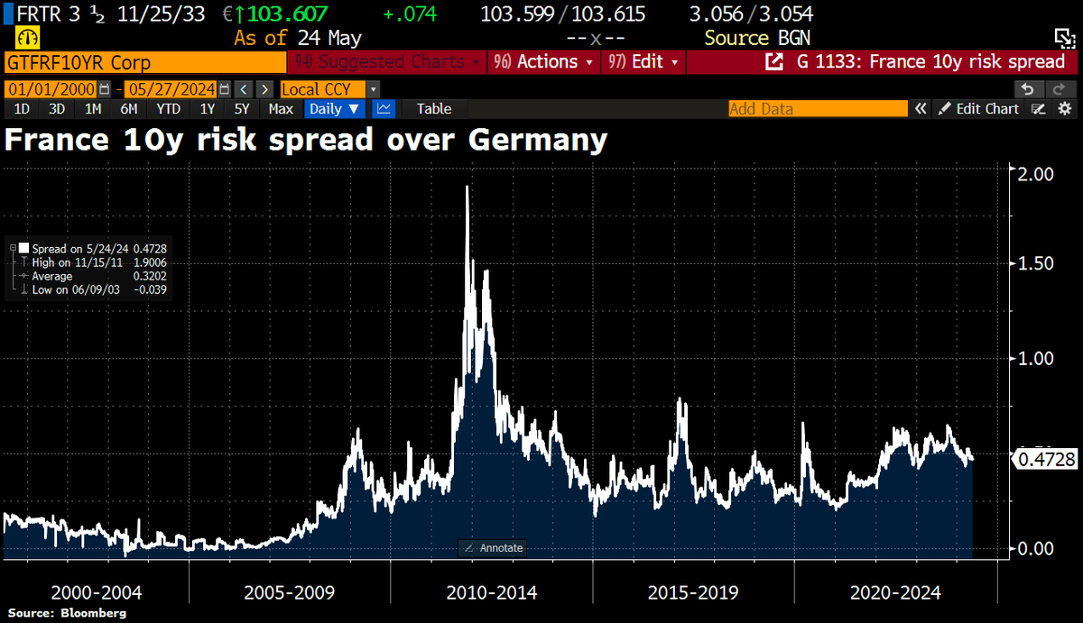Good Morning from #Germany, where the gap w/France can also be observed in the bond markets ahead of French President Macron's 3d visit. The risk premium of 10y French bonds over Bunds is still 0.47ppts, partly b/c the debt ratios of the 2 countries are diverging.