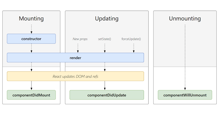 giglessGeek's tweet photo. Day 3 of #100DaysOfCode with #ReactJS: Today, I explored lifecycle methods! 🌟 These methods let us hook into different phases of a component's life, like mounting, updating, and unmounting. Lifecycle methods is essential for managing side effects and optimizing performance.🚀 #x https://t.co/Wi9Za34Lgs