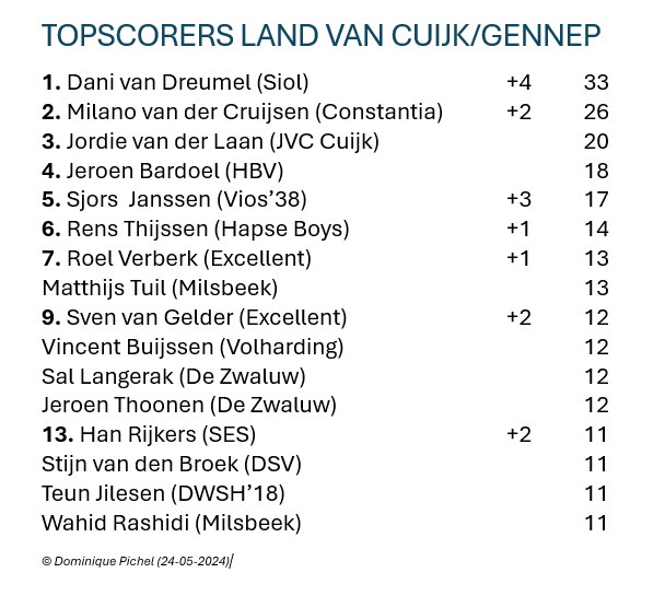 Laatste tussenstand van het klassement der topscorers in het Land van Cuijk en de gemeente Gennep.