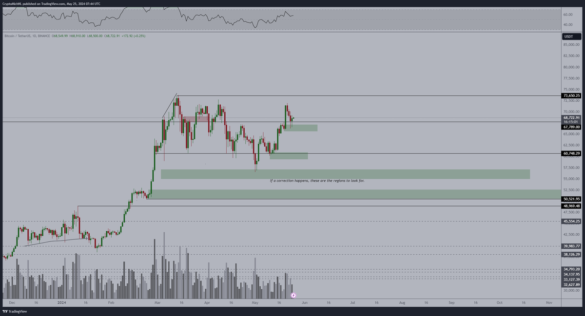 CryptoMichNL's tweet image. #Bitcoin remains stuck in the range.

We'll remain in this range for a substantial period, perhaps trading slightly lower.

Why?

Rotation from Bitcoin towards Ethereum and Altcoins isn't likely going to push Bitcoin further upwards.