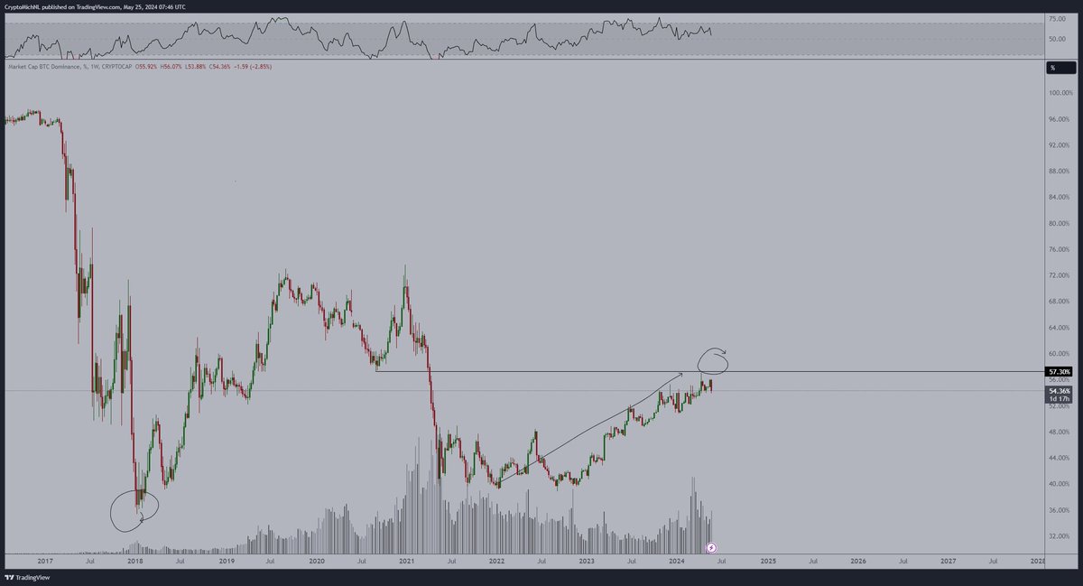 CryptoMichNL's tweet image. The #Bitcoin dominance has likely peaked this cycle at 58%.

The valuations of altcoins are super low compared to Bitcoin.

Likely the next all-time high is going to be reached for Ethereum.