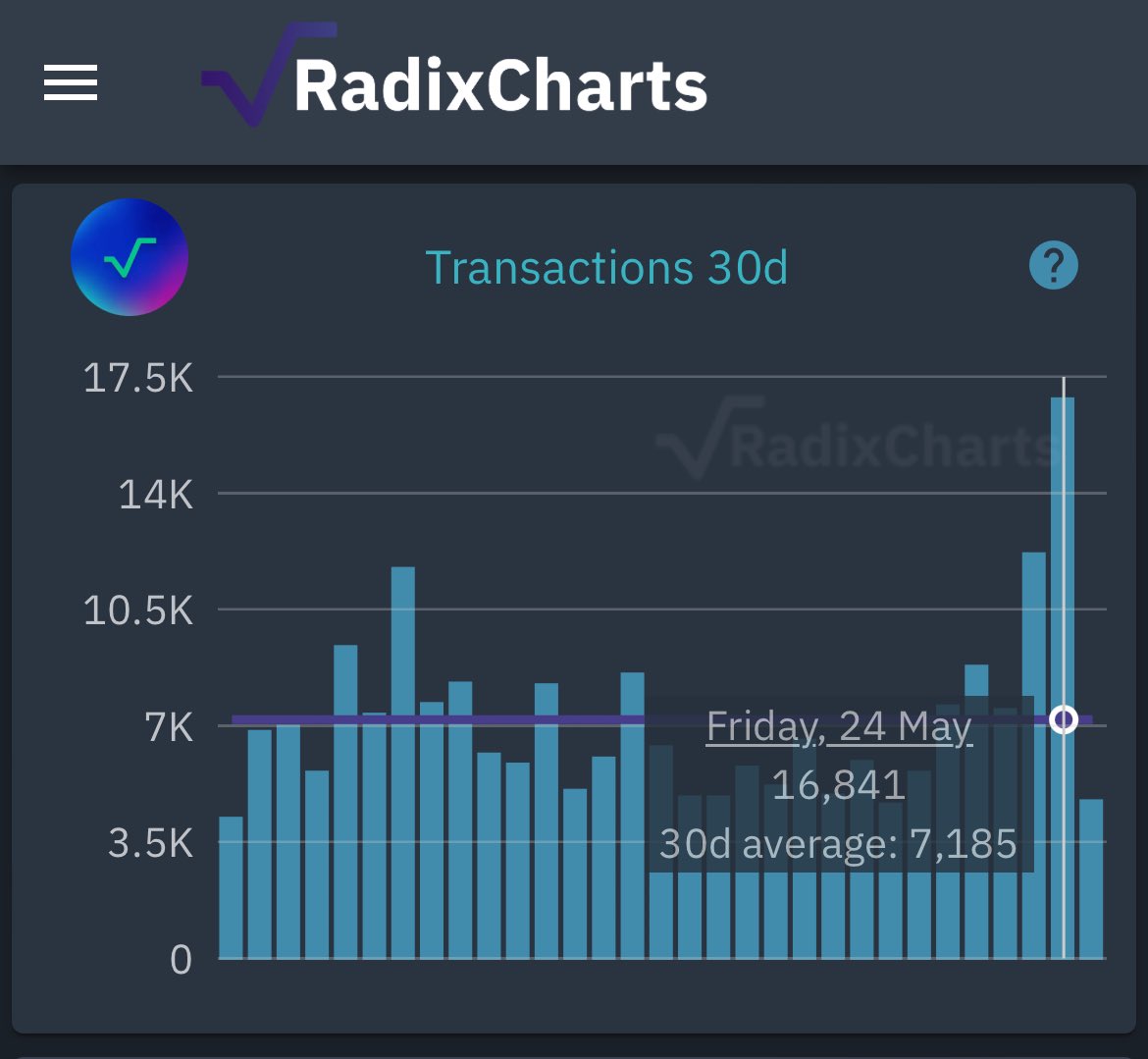 Nice increase of transactions visible on the Radix network after the launch of tokentrek.io by @dmanyio 📊 Haven’t tried it yet? Go and try out the Radix Ecosystem + fill your account with free tokens 🎁