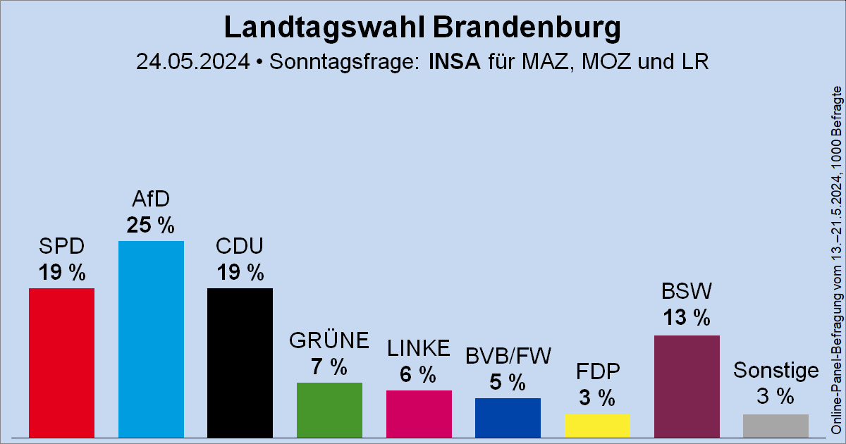 Sonntagsfrage zur Landtagswahl in Brandenburg • INSA / MAZ/MOZ/LR: AfD 25 % | SPD 19 % | CDU 19 % | BSW 13 % | GRÜNE 7 % | DIE LINKE 6 % | BVB/FW 5 % | FDP 3 % | Sonstige 3 % ➤ Verlauf: wahlrecht.de/umfragen/landt… 🗓️ Nächste Landtagswahl: 22. September 2024 #ltwbb