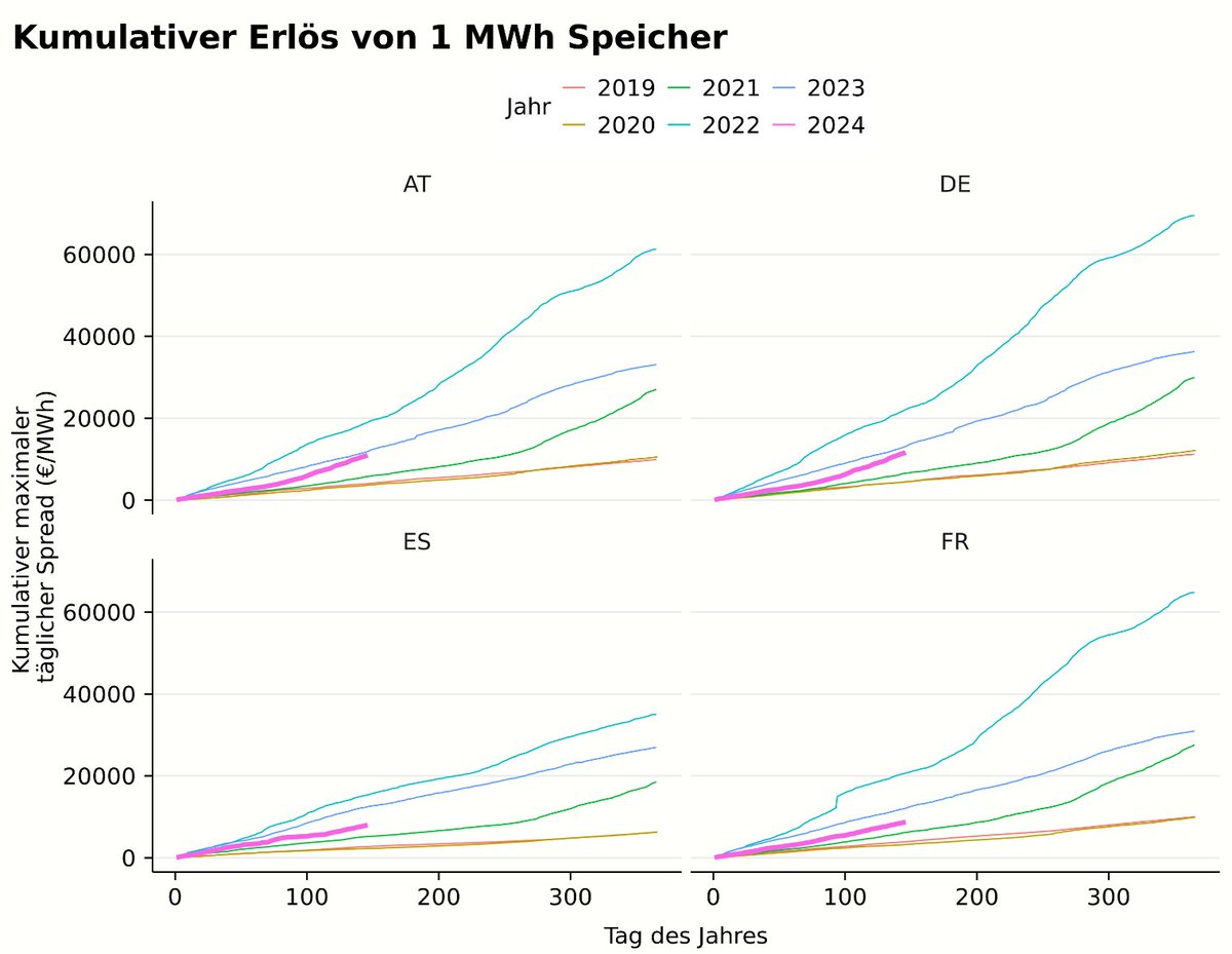 preschn's tweet photo. @chri_gru @MartinThuer @Helge @MSeitl @joaoestrangeiro und ich haben versucht den Wert einer Batterie anhand des täglichen Preisspreads zu beziffern: https://t.co/BzjpYVUx8M (ohne Netzkosten) https://t.co/H8P9A13ghK